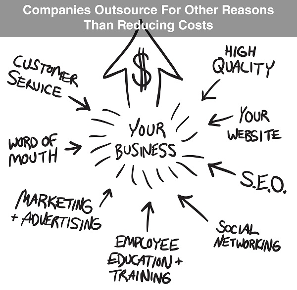 Companies-Outsource-For-Other-Reasons-Than-Costs